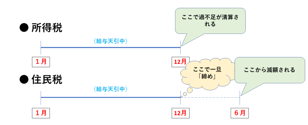 車 保険 調整 年末